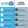 Polar Active Ice 3.0 | 9 QT Cold Therapy Ice Machine | Programmable Timer | Knee & Joint Pad | Cryotherapy Pain Relief System | Ace Bandage Style Compression